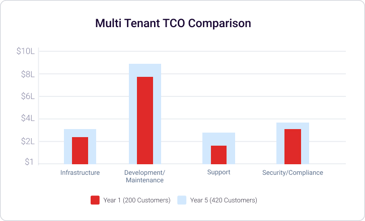 Multi-Tenant TCO