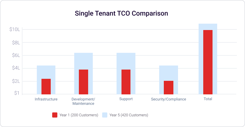 Single-Tenant TCO